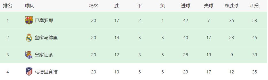 本赛季至今，33岁的沃克代表曼城首发出战19场比赛，贡献1次助攻。